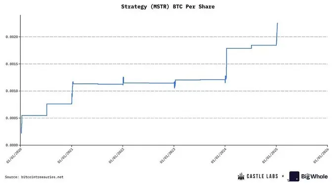 MSTR 被评 B 级，DAT 公司还值得了解和投资吗？