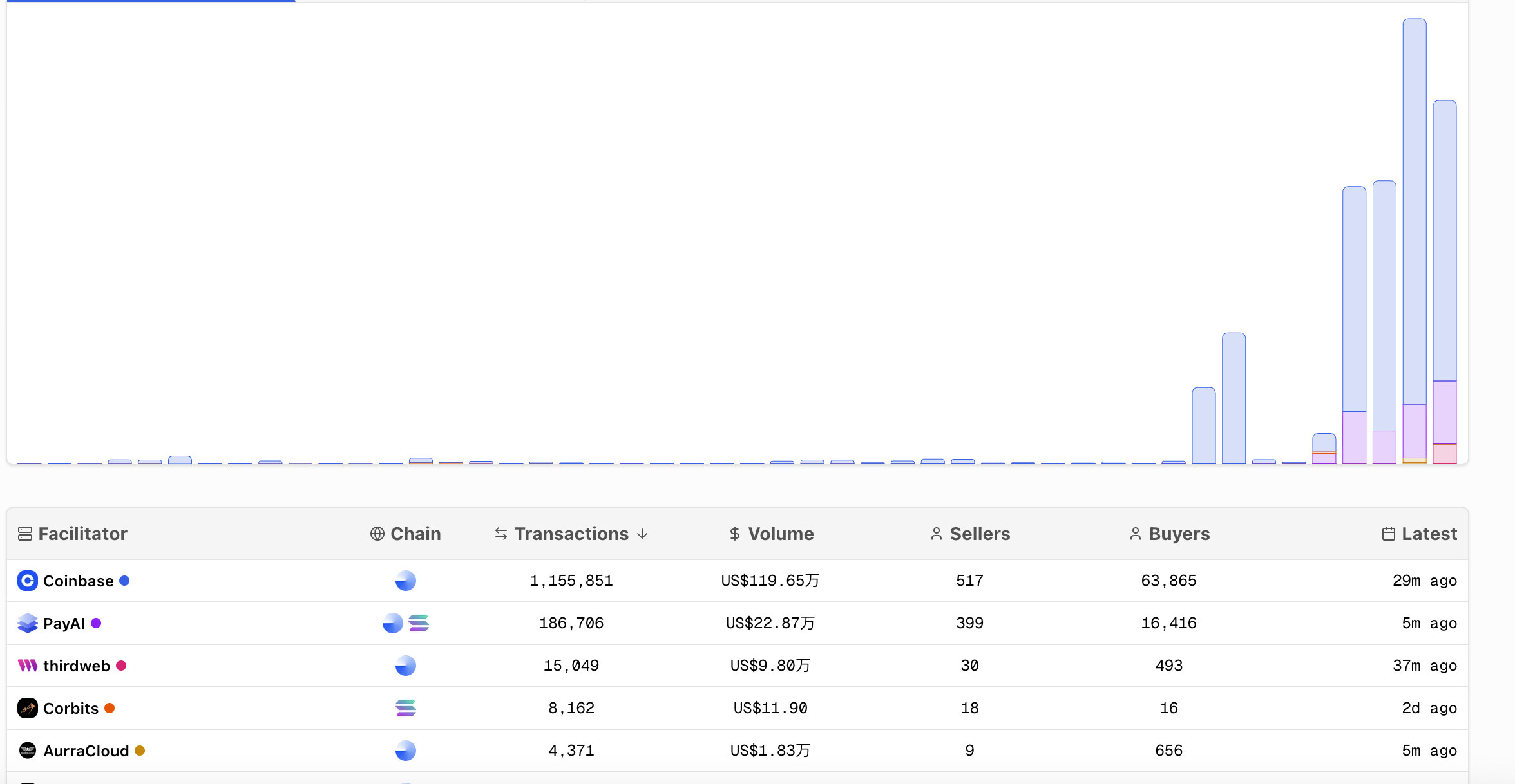 x402 交易数据单周暴涨数十倍，生态分化背后资金流向实用项目