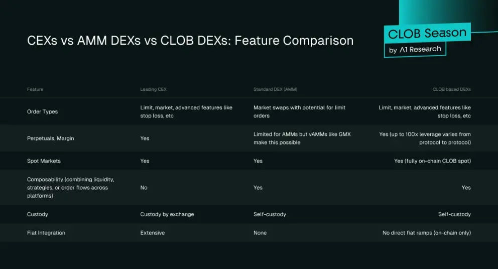 DEX 有可能取代 CEX 吗?周期性困境:DEX 为何尚未实现赶超?打破 AMM 壁垒:高性能 CLOB DEX 时代交易者为何转向 DEX?前路展望结论:DEX 的必然崛起