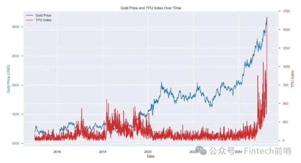 当黄金领涨时，我们为何仍坚定配置比特币？