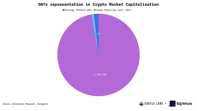 MSTR 被评 B 级，DAT 公司还值得了解和投资吗？