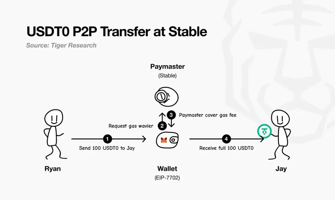 IOSG|深入解读稳定币公链:Plasma、Stable 和 Arc