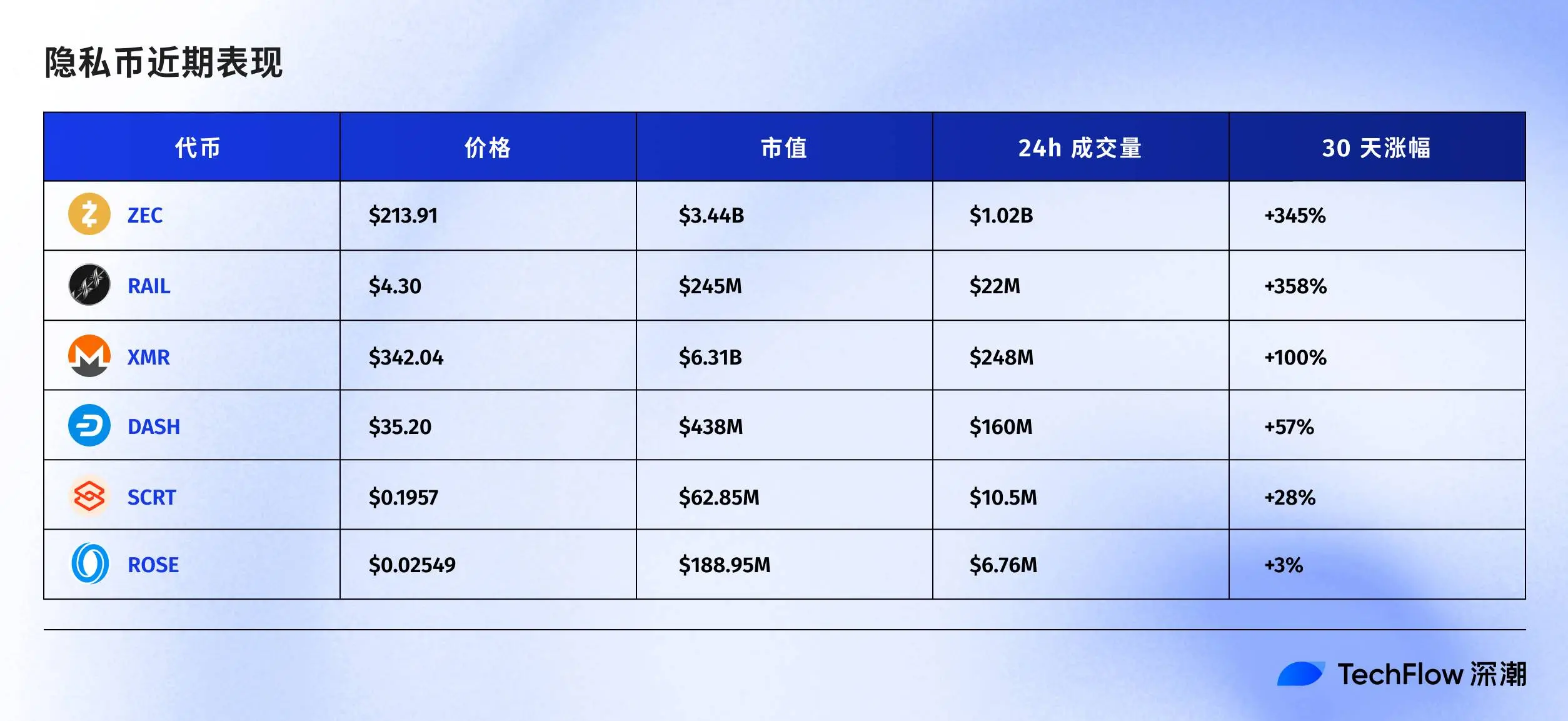 Naval 喊单带动 ZEC 暴涨,隐私叙事还有哪些项目值得关注?
