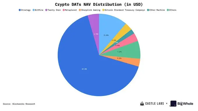 MSTR 被评 B 级，DAT 公司还值得了解和投资吗？
