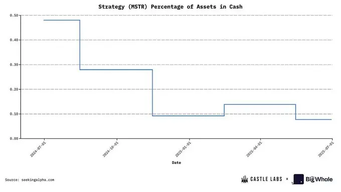 MSTR 被评 B 级，DAT 公司还值得了解和投资吗？