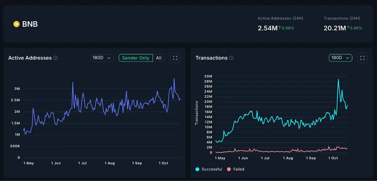 BNB 的长牛逻辑：资金、用户与叙事的共振循环