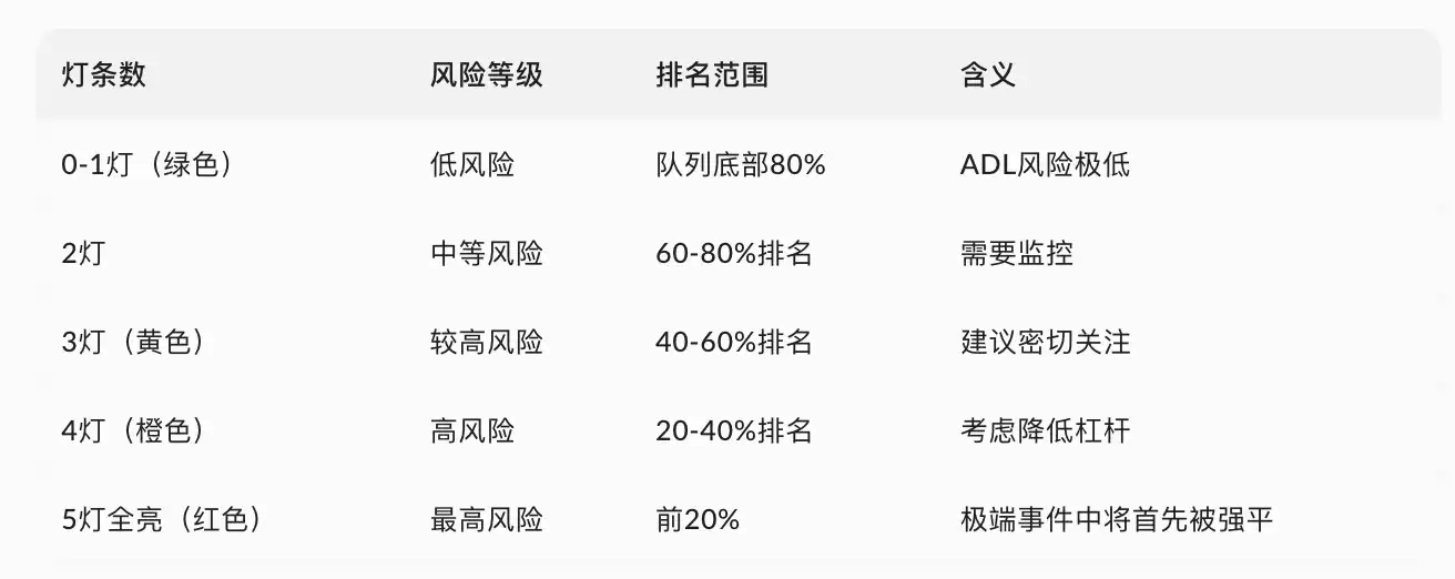 Hyperliquid 和 Binance 的自动减仓(ADL)机制,谁才是真正的最后防线?