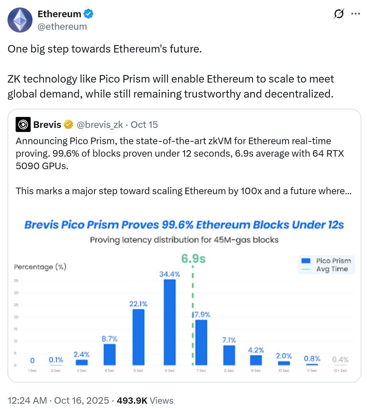 对话 Brevis 联创:ZK 第二波浪潮,无限计算下的真实落地是关键