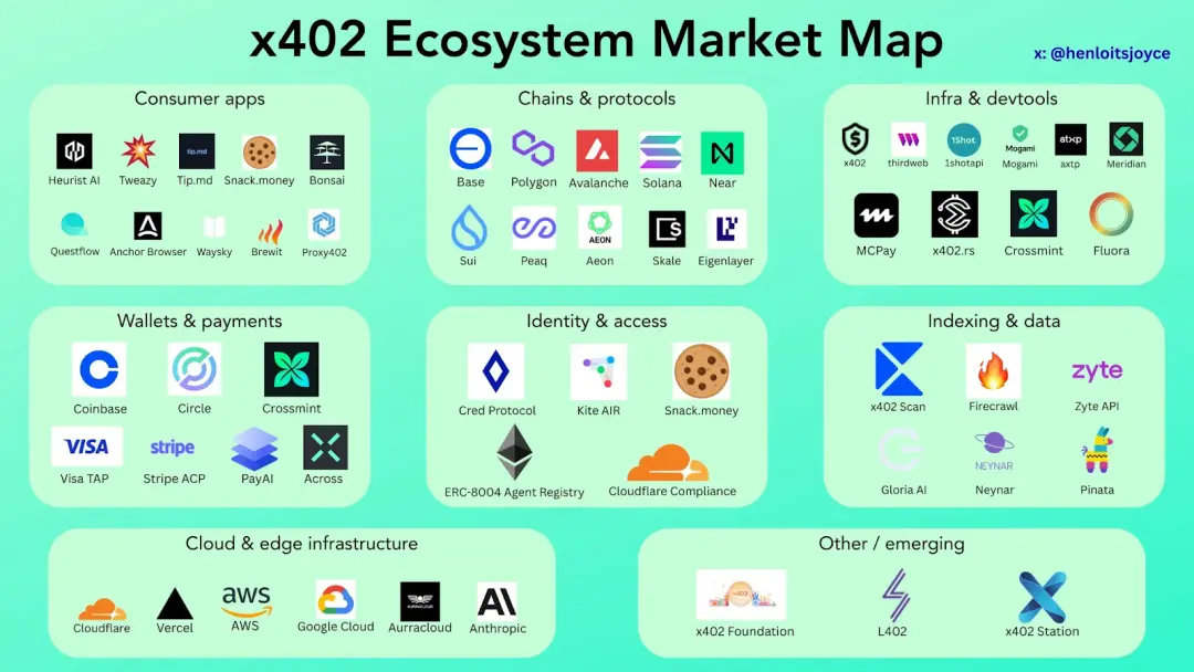 IOSG:x402-数字智能体的加密支付新标准