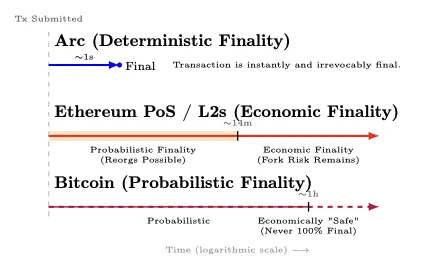 IOSG|深入解读稳定币公链:Plasma、Stable 和 Arc
