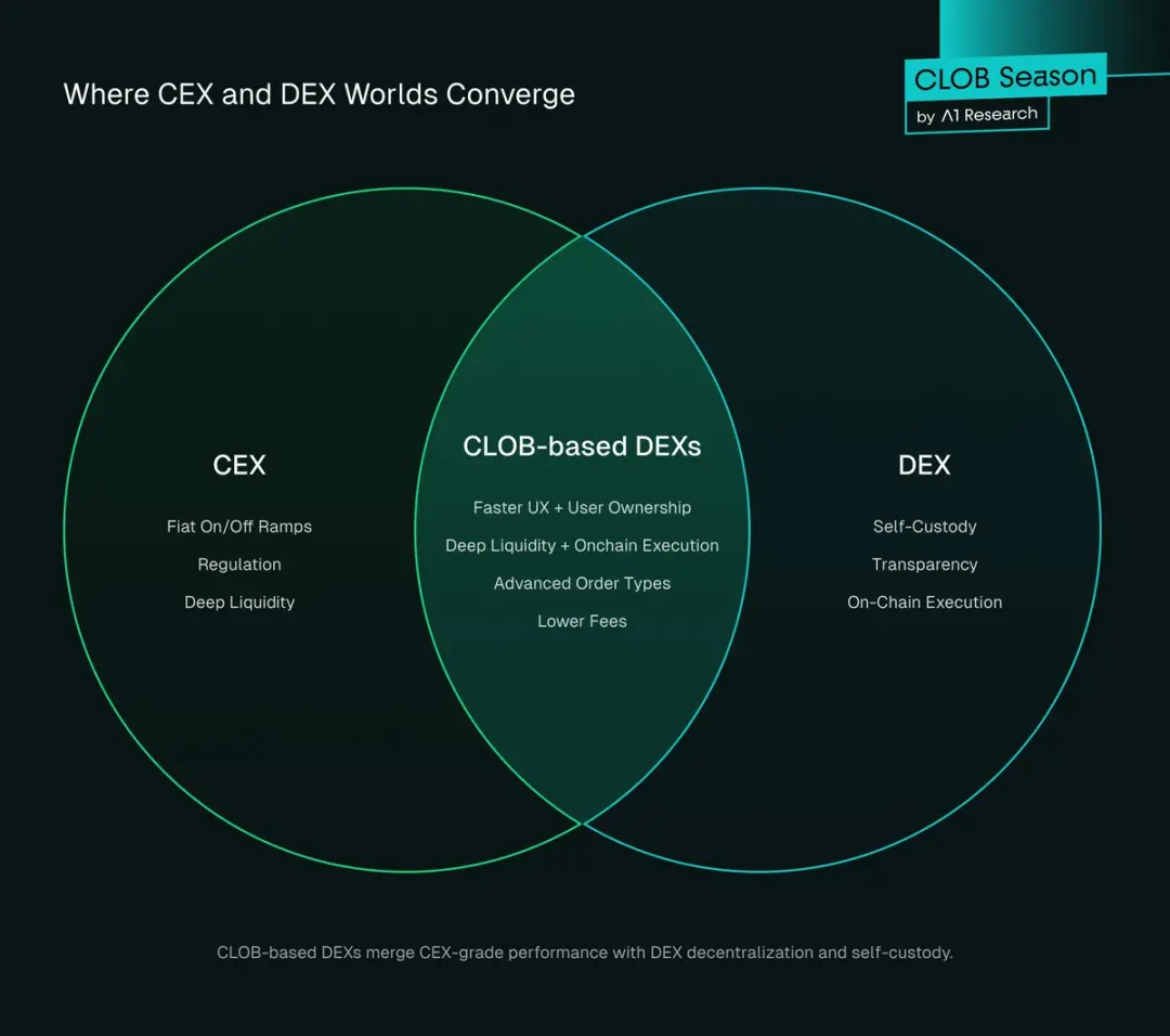 DEX 有可能取代 CEX 吗?周期性困境:DEX 为何尚未实现赶超?打破 AMM 壁垒:高性能 CLOB DEX 时代交易者为何转向 DEX?前路展望结论:DEX 的必然崛起