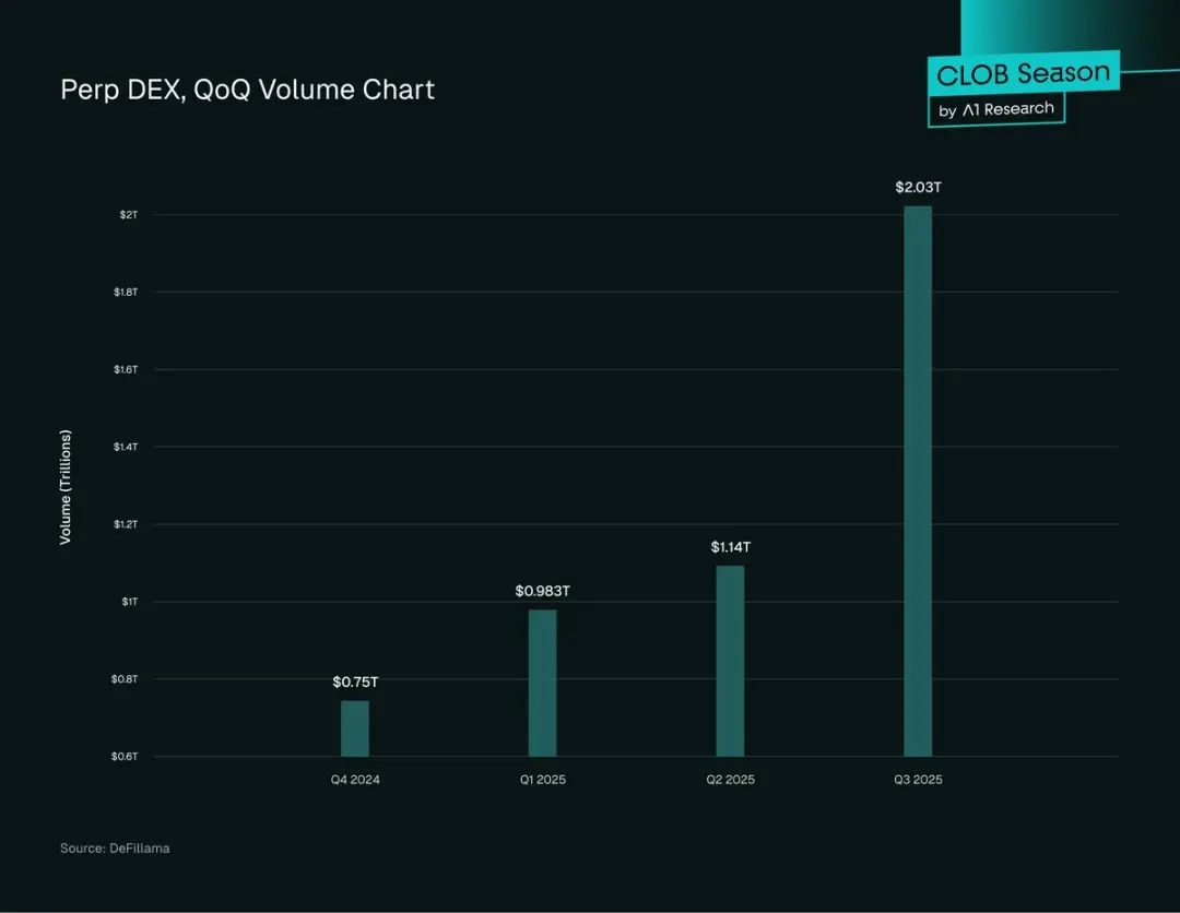 DEX 有可能取代 CEX 吗?周期性困境:DEX 为何尚未实现赶超?打破 AMM 壁垒:高性能 CLOB DEX 时代交易者为何转向 DEX?前路展望结论:DEX 的必然崛起