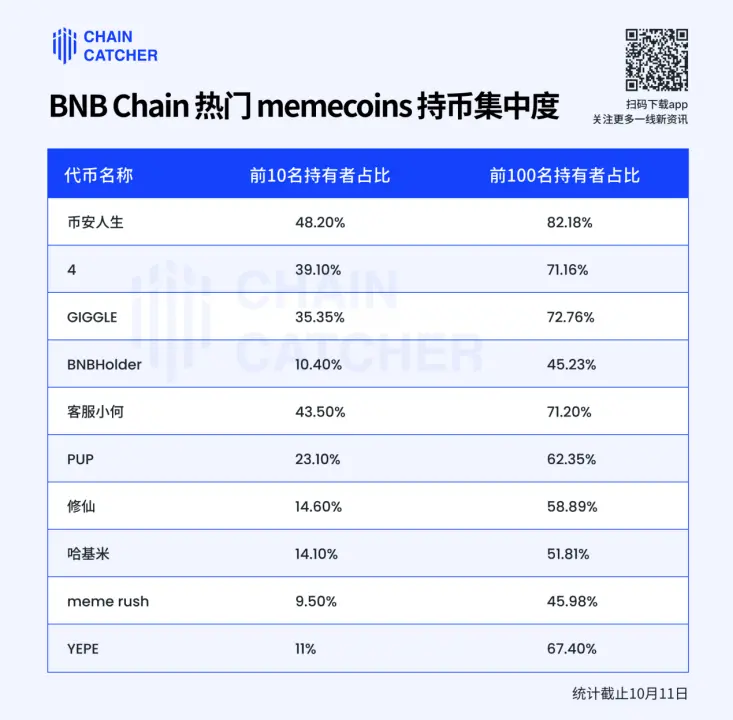 币安 Memecoin 狂欢的另一面:1.4% 的毕业率,巨鲸浮亏超 350 万美元