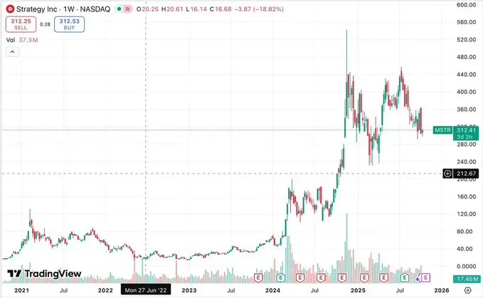 MSTR 被评 B 级，DAT 公司还值得了解和投资吗？