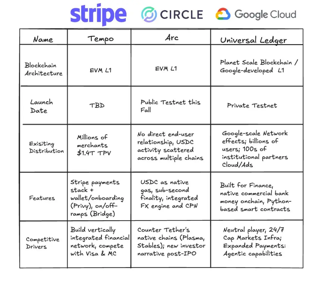 IOSG|深入解读稳定币公链:Plasma、Stable 和 Arc