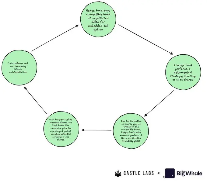 MSTR 被评 B 级，DAT 公司还值得了解和投资吗？
