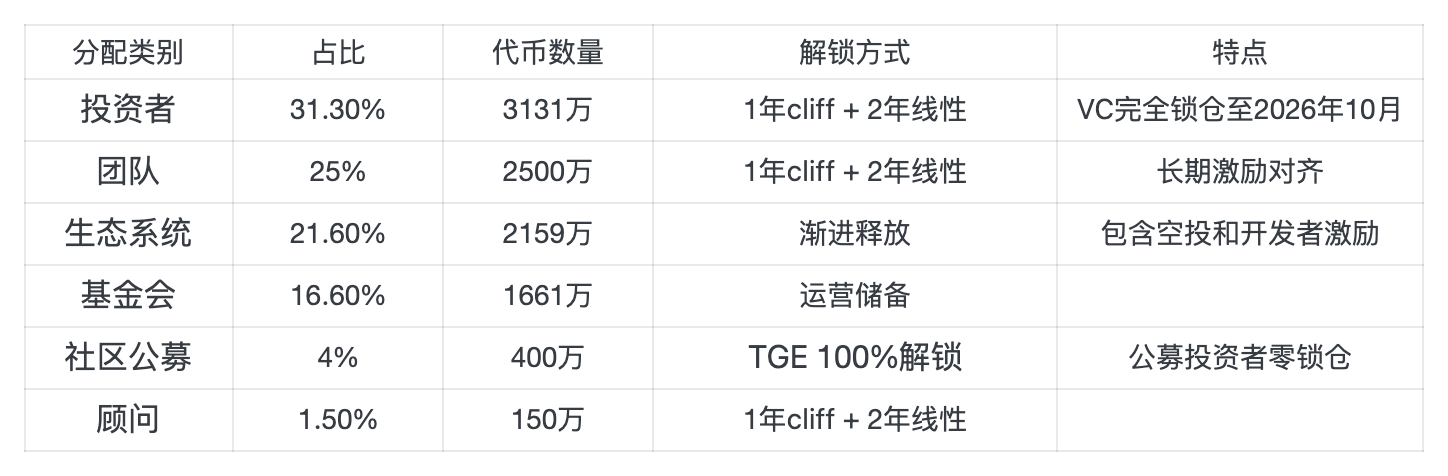 Binance 空投 175 万枚 ENSO,规则及项目细节全解析