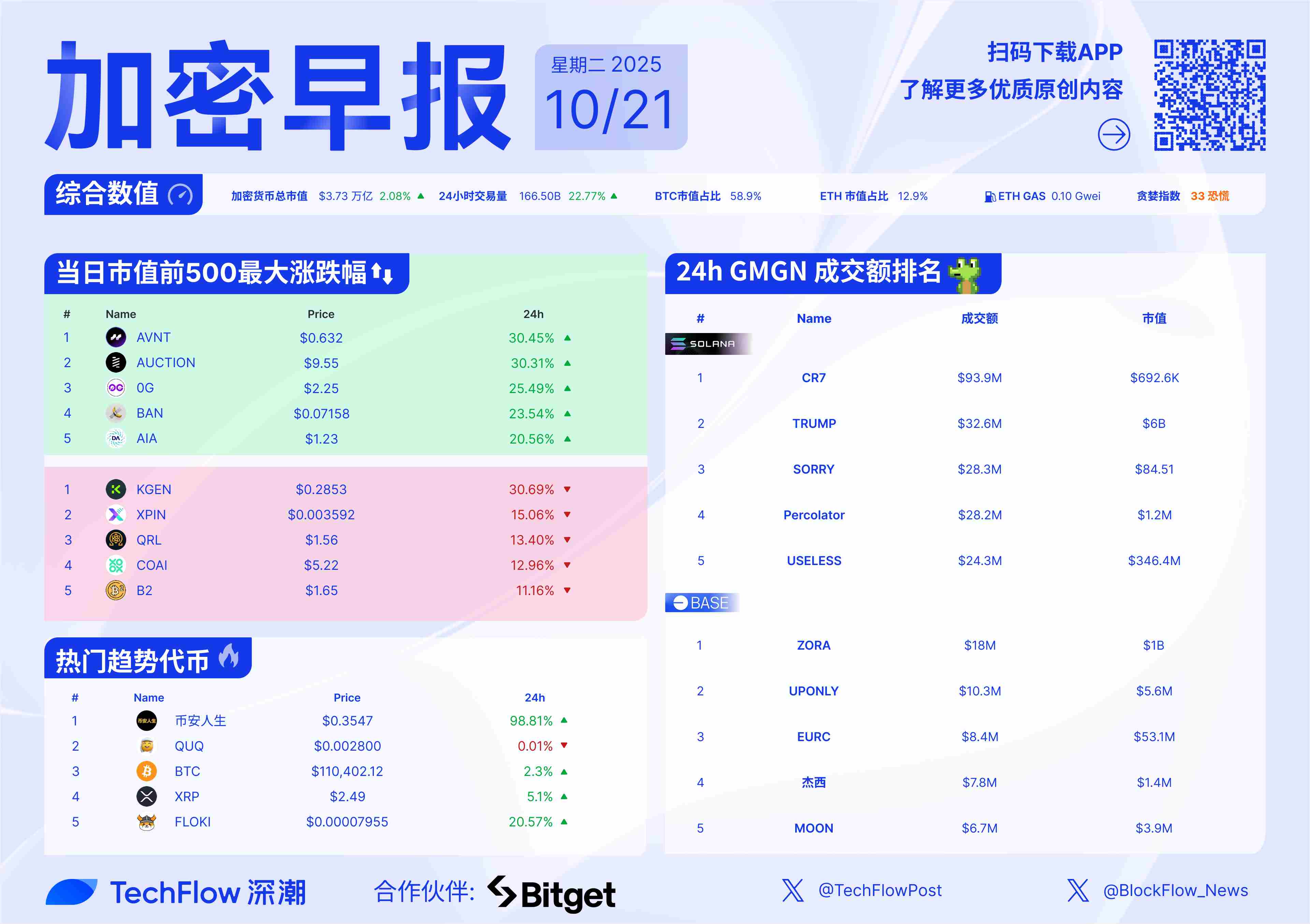 加密早报:Solana 发布中文名「索拉拉」,Ethena 计划三个月内推出两款新产品