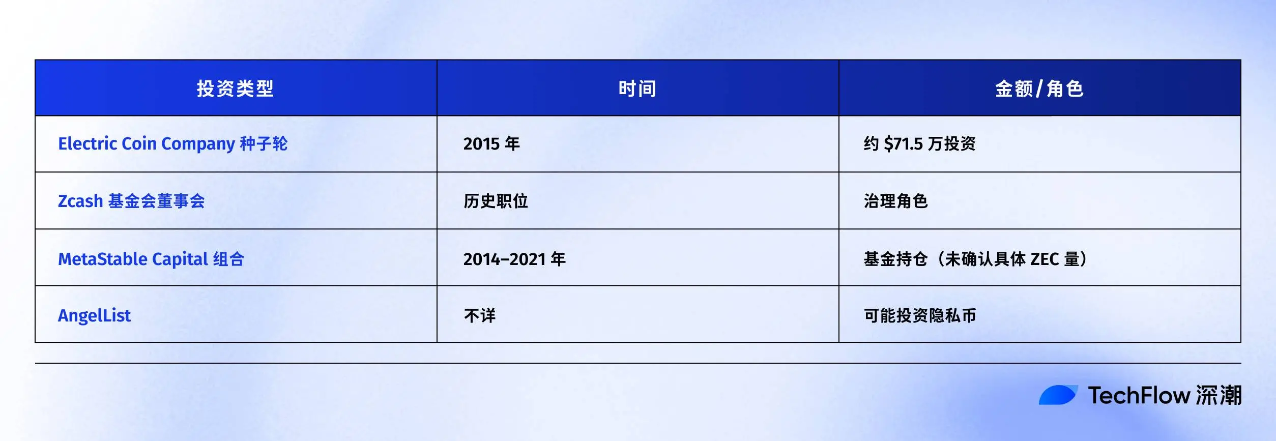 Naval 喊单带动 ZEC 暴涨,隐私叙事还有哪些项目值得关注?