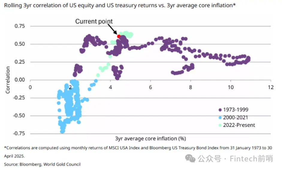 当黄金领涨时，我们为何仍坚定配置比特币？