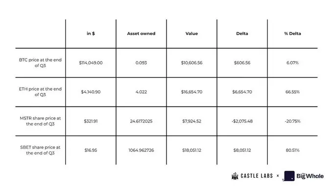 MSTR 被评 B 级，DAT 公司还值得了解和投资吗？