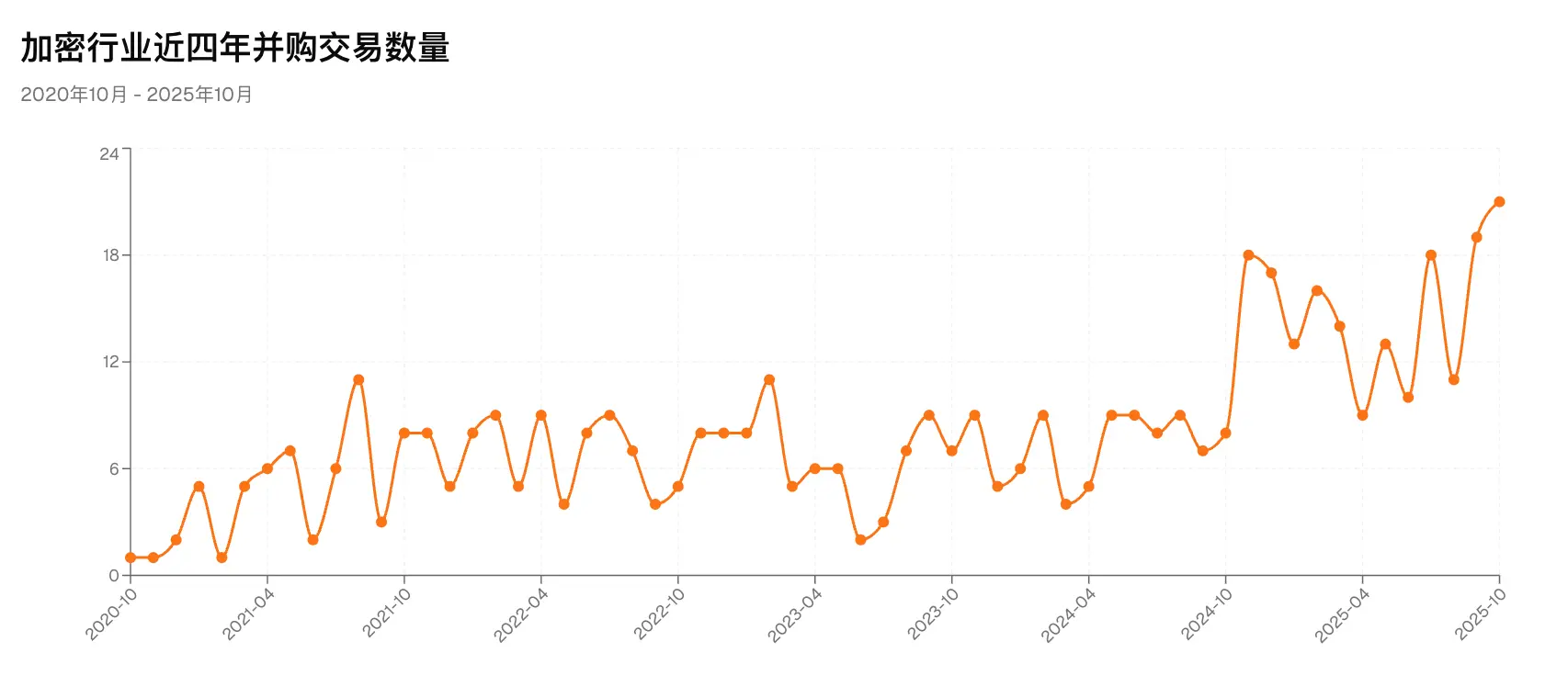加密 VC 的新周期与老规则