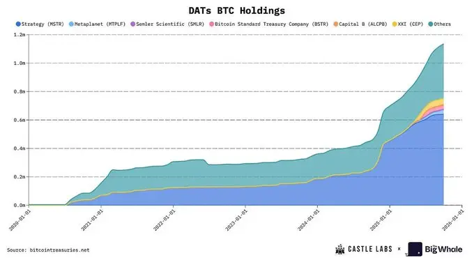 MSTR 被评 B 级，DAT 公司还值得了解和投资吗？