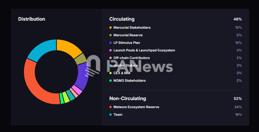 7 万笔链上数据透视 Meteora 空投：4 个巨鲸地址领走 28.5%，超 6 万散户仅分 7%