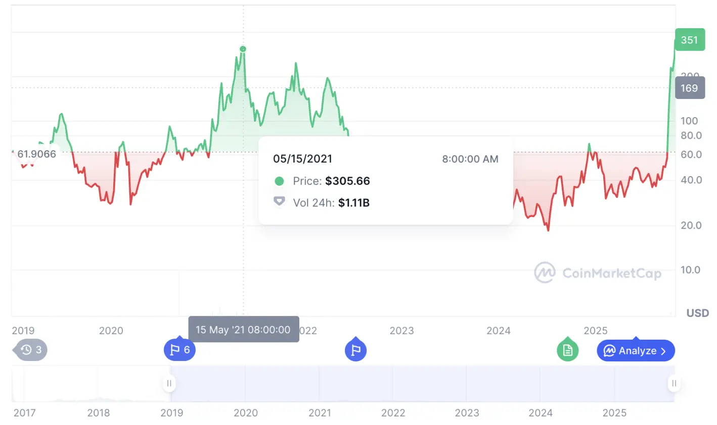 ZEC 一个月 6 倍，是什么推动了这场狂欢？