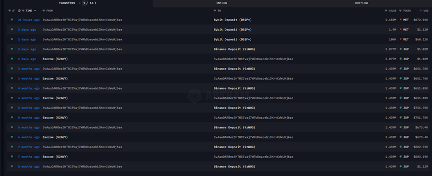 7 万笔链上数据透视 Meteora 空投：4 个巨鲸地址领走 28.5%，超 6 万散户仅分 7%