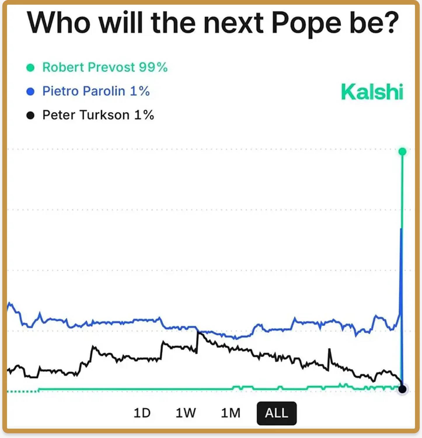 a16z:预测市场,正在成为流量新密码