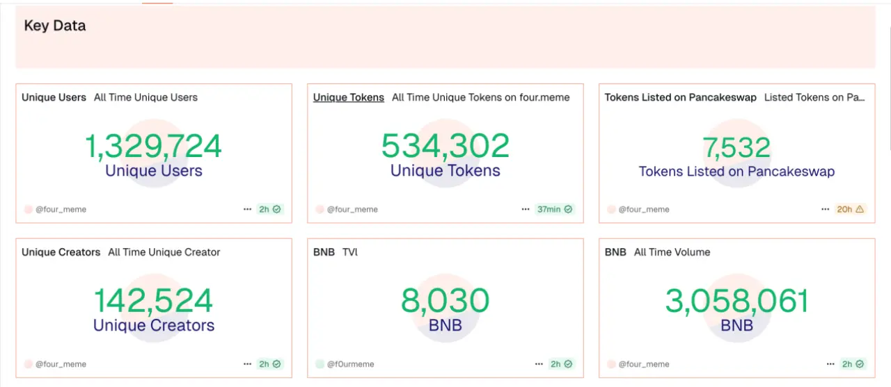 币安 Memecoin 狂欢的另一面:1.4% 的毕业率,巨鲸浮亏超 350 万美元