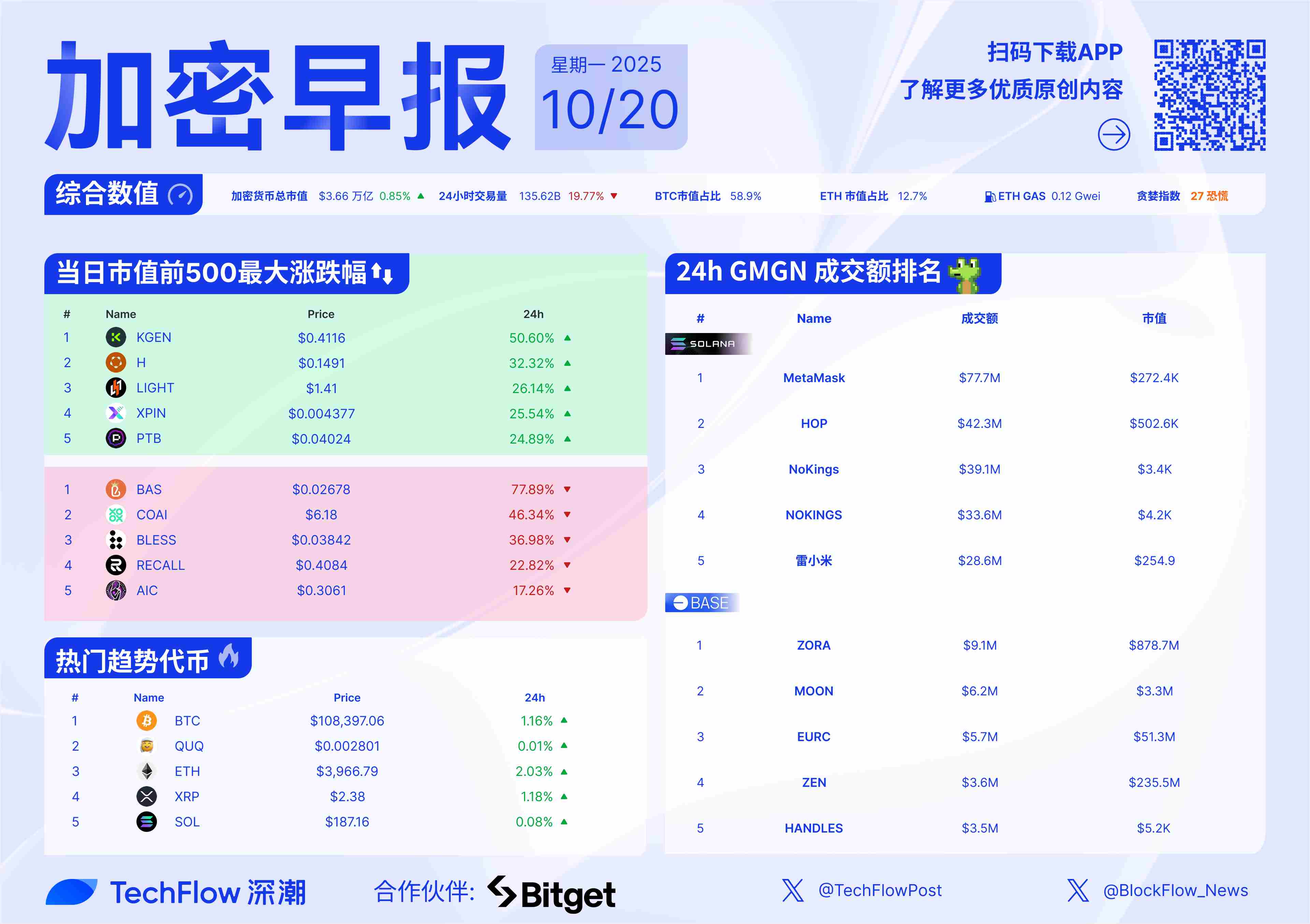 加密早报:Polymarket 拟于 2026 年发行代币,本周 ZRO、XPL、SCR 等代币将迎来大额解锁