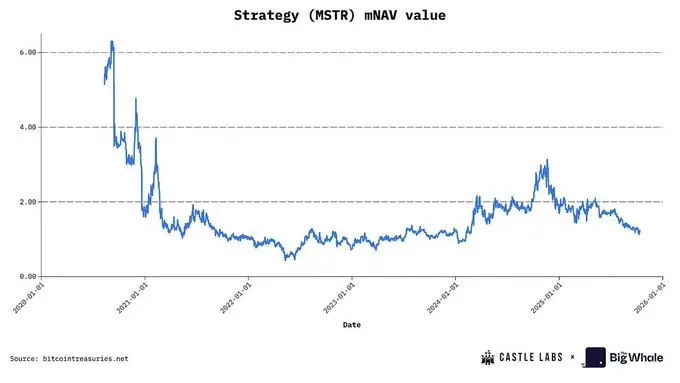 MSTR 被评 B 级，DAT 公司还值得了解和投资吗？