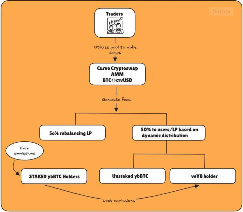 Curve 团队再创业,Yield Basis 会成为下一个现象级 DeFi 应用吗?