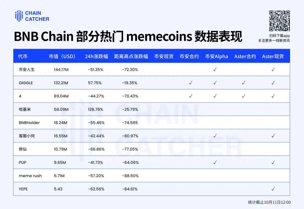 币安 Memecoin 狂欢的另一面:1.4% 的毕业率,巨鲸浮亏超 350 万美元