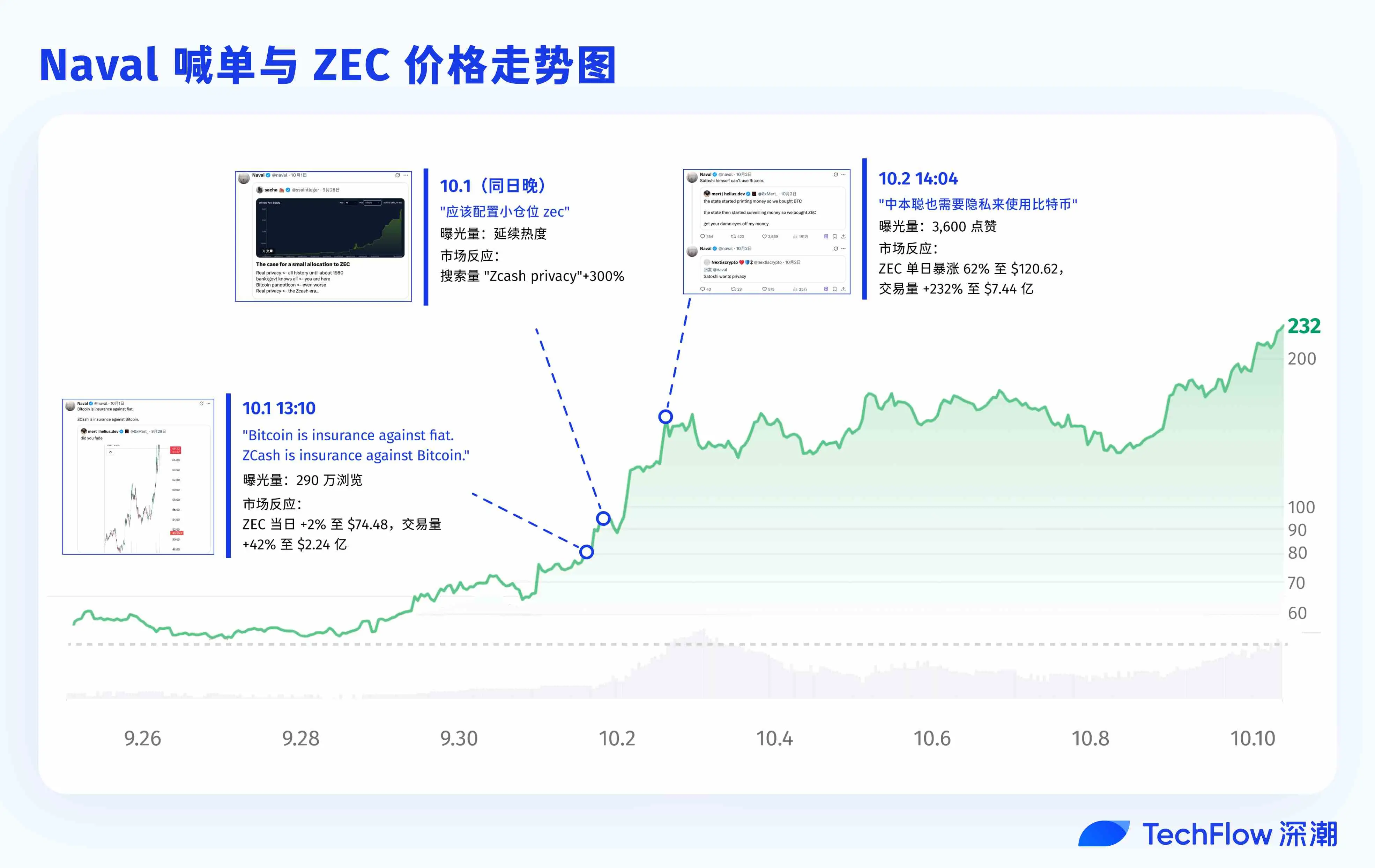 Naval 喊单带动 ZEC 暴涨,隐私叙事还有哪些项目值得关注?