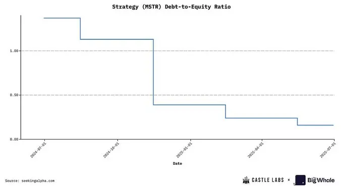 MSTR 被评 B 级，DAT 公司还值得了解和投资吗？