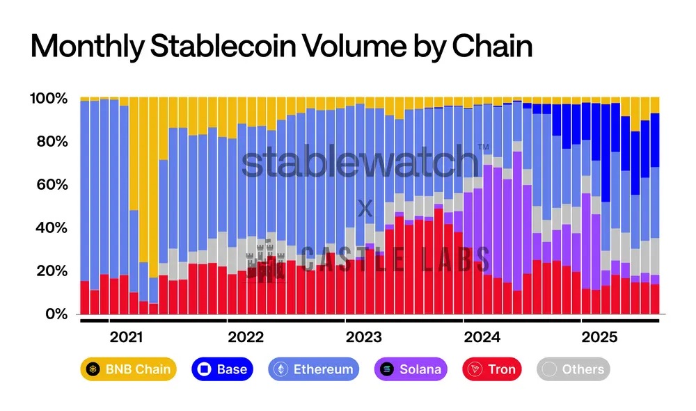 IOSG|深入解读稳定币公链:Plasma、Stable 和 Arc