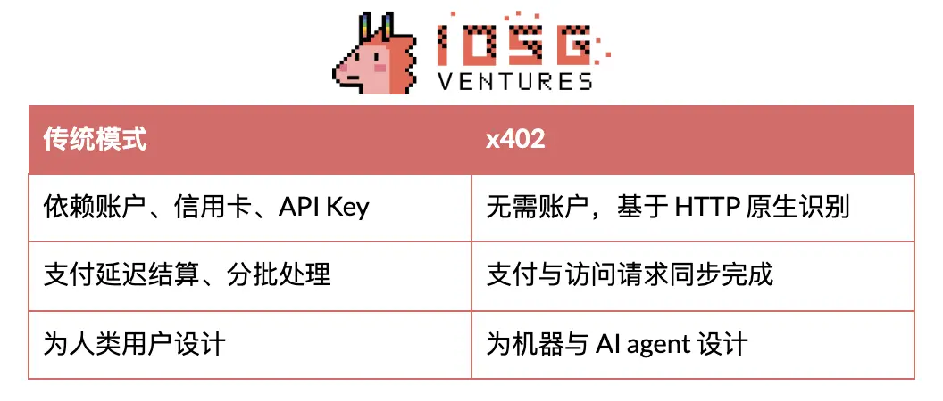 IOSG:x402-数字智能体的加密支付新标准