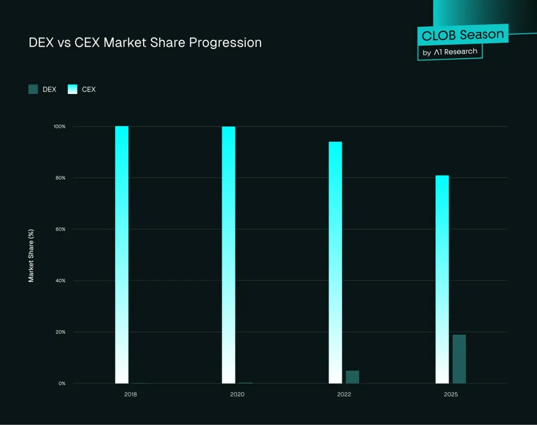 DEX 有可能取代 CEX 吗?周期性困境:DEX 为何尚未实现赶超?打破 AMM 壁垒:高性能 CLOB DEX 时代交易者为何转向 DEX?前路展望结论:DEX 的必然崛起