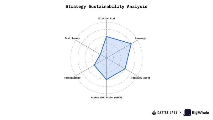 MSTR 被评 B 级，DAT 公司还值得了解和投资吗？