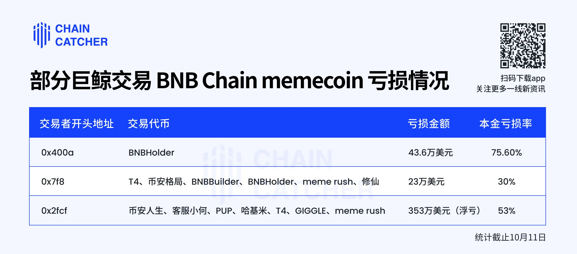 币安 Memecoin 狂欢的另一面:1.4% 的毕业率,巨鲸浮亏超 350 万美元