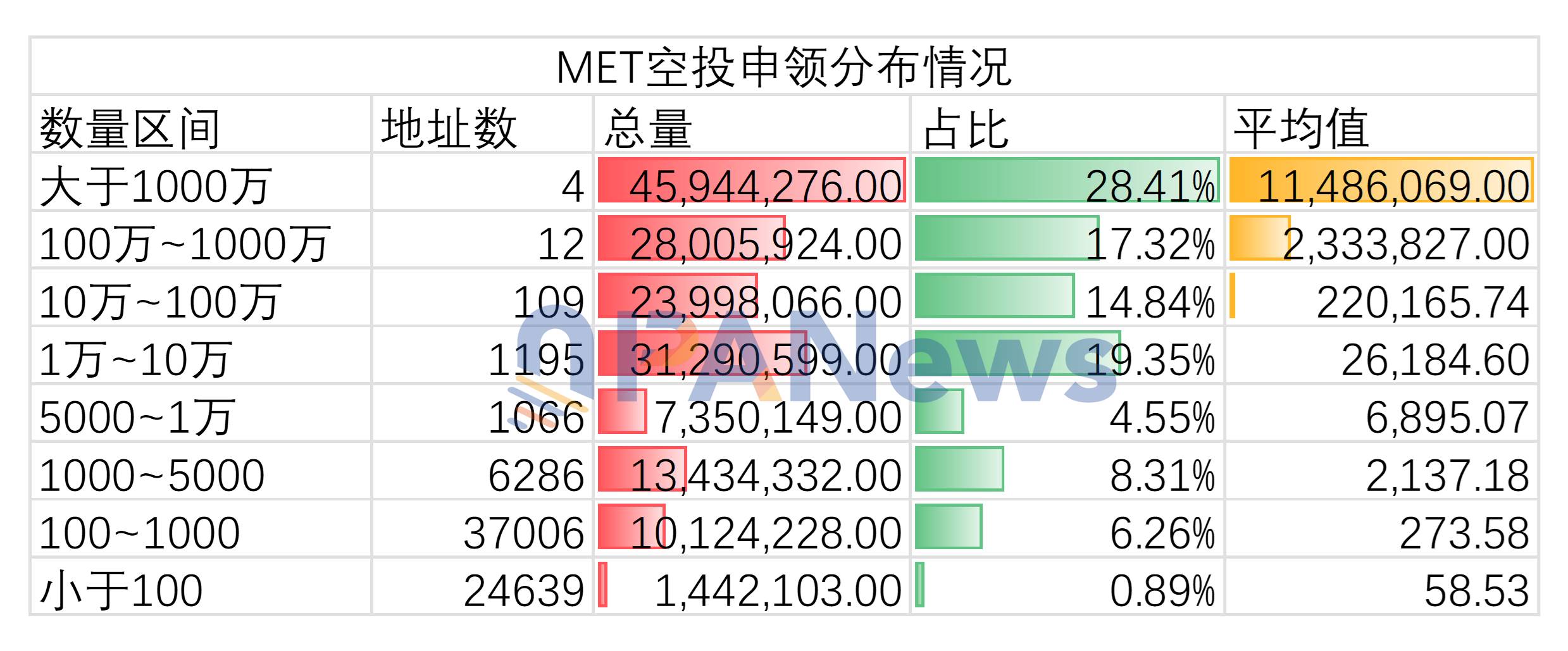 7 万笔链上数据透视 Meteora 空投：4 个巨鲸地址领走 28.5%，超 6 万散户仅分 7%