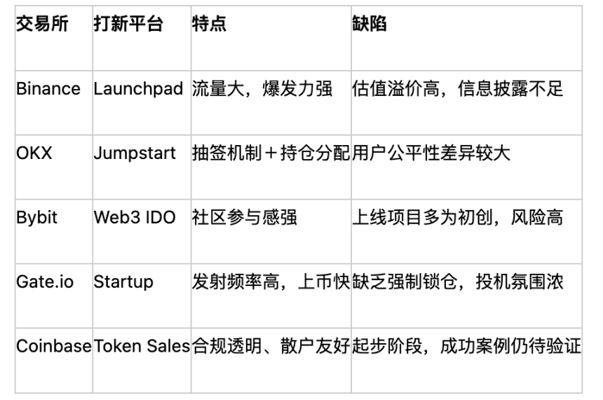 Coinbase 向全美散户开放「打新」，能为市场引来新活水吗？