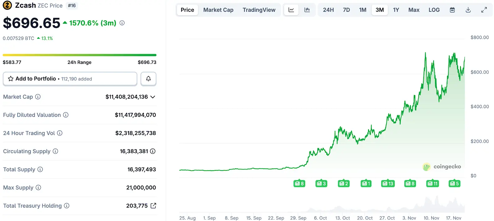 1460% 涨幅之后,重新审视 ZEC 的价值基础
