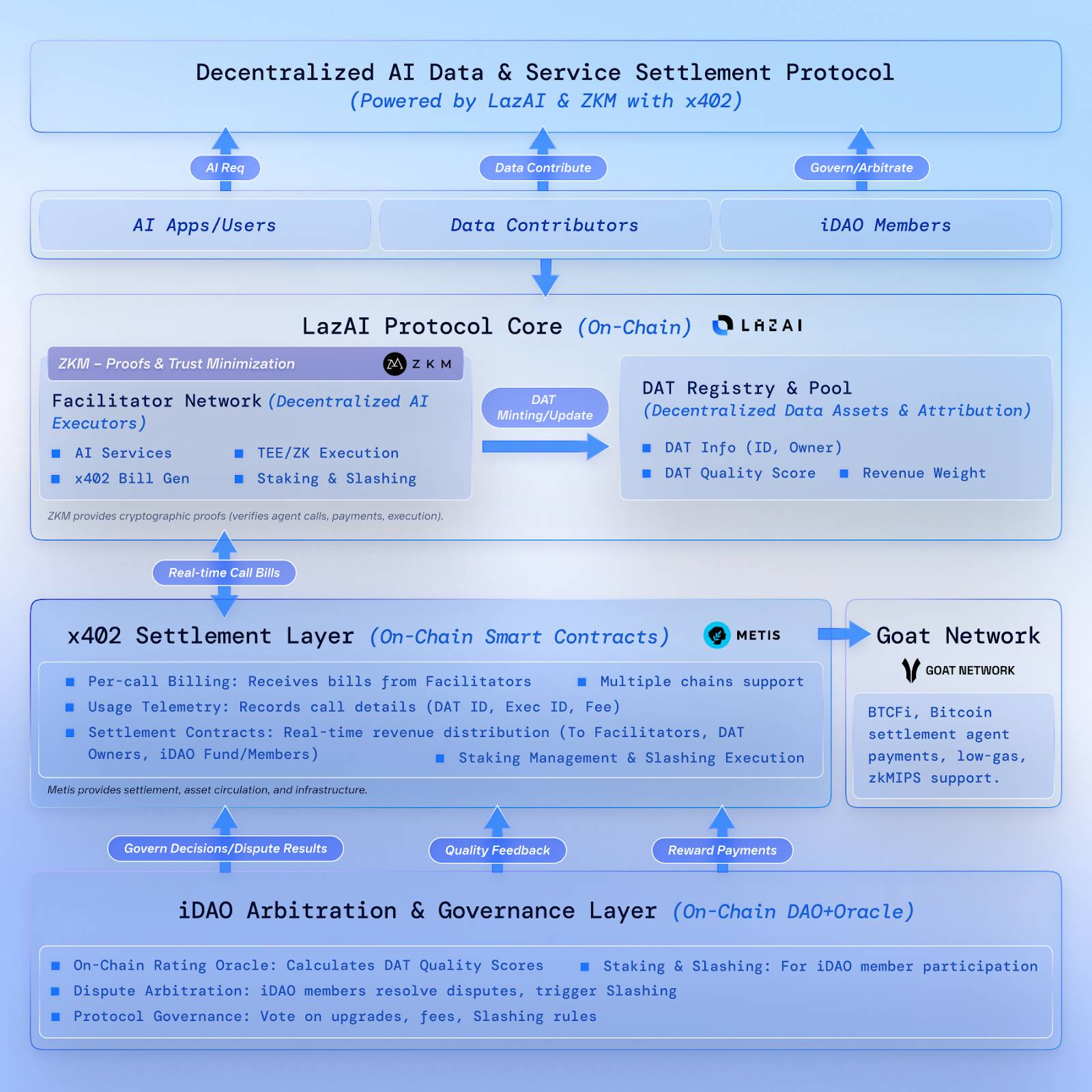 GMPayer:面向 AI Agents 的跨链 x402 支付枢纽