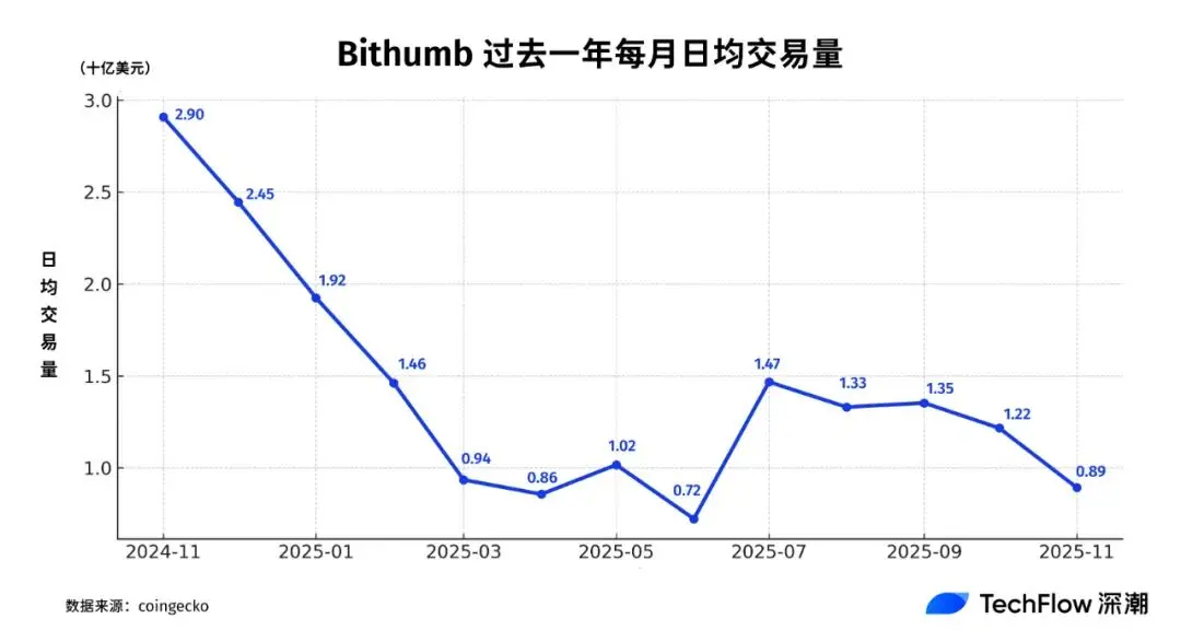 讲个鬼故事,连韩国人也不怎么炒币了