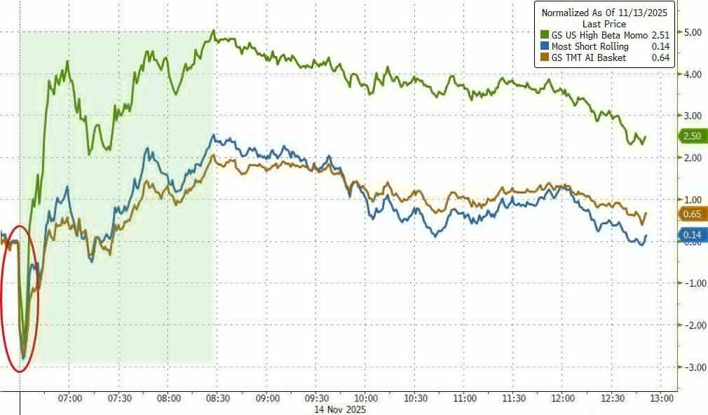 黄金、科技股都有人抄底，只有比特币“一蹶不振”科技股绝地反击，比特币逆势暴跌