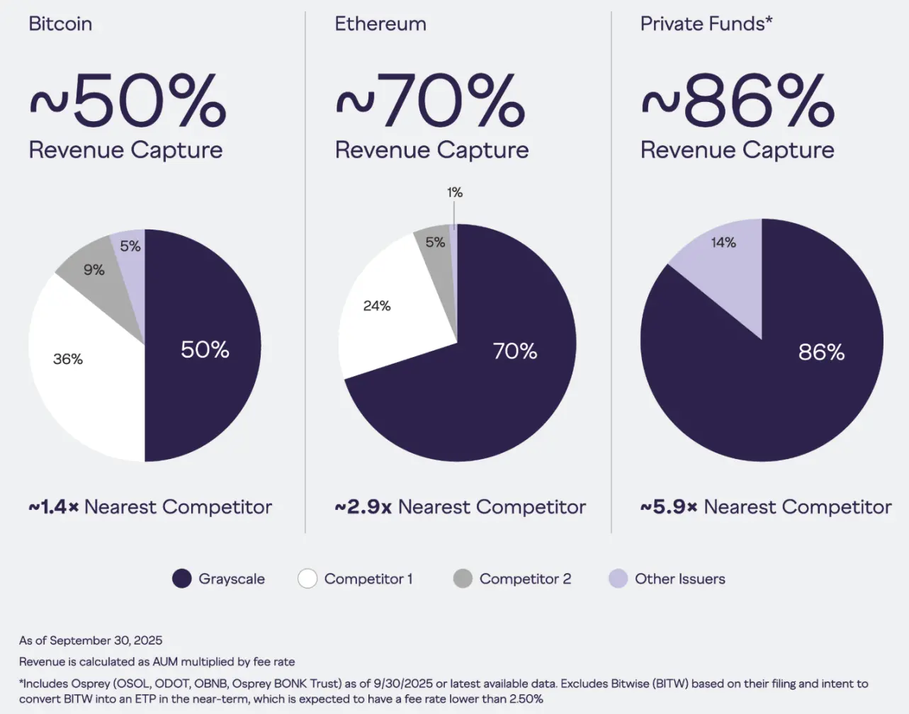 灰度递交 IPO 申请:350 亿管理规模的加密巨头,终于走到美股门前
